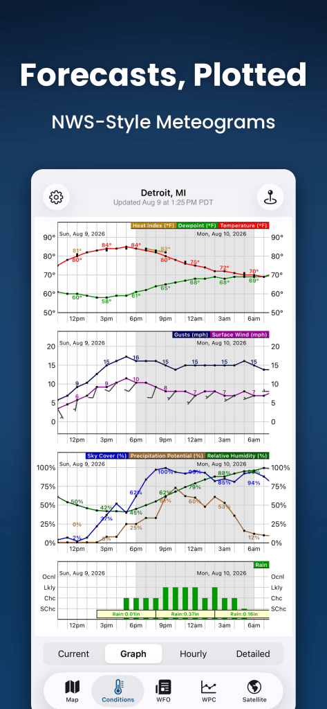 Wx Bulletin meteogram forecast screen